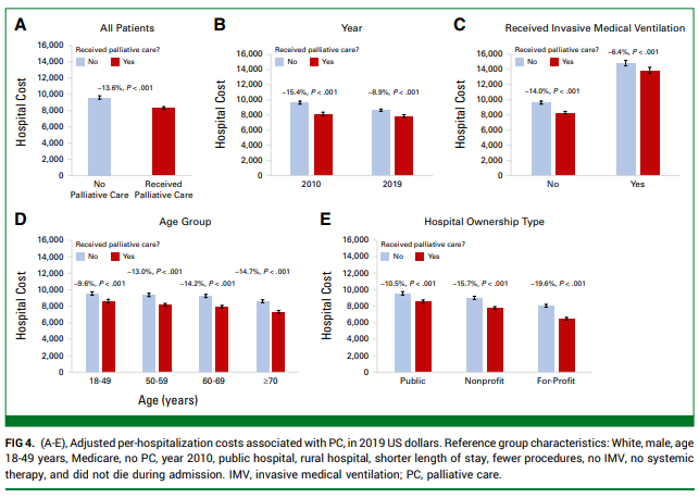 MSK_RadOnc's tweet image. New in @JCOOP_ASCO: This national study of pts hospitalized with metastatic cancer shows #palliativecare ⬇️costs per admission compared with no #pallonc, irrespective of pt demographics &amp;amp; receipt of aggressive interventions. #hpm 
ascopubs.org/doi/full/10.12…
