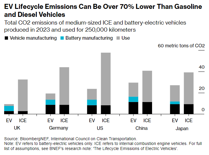 'No doubt about it'. Electric vehicles are cleaner than fossil-fuel cars. bloomberg.com/news/newslette… by @colinmckerrache @CoreyBCantor