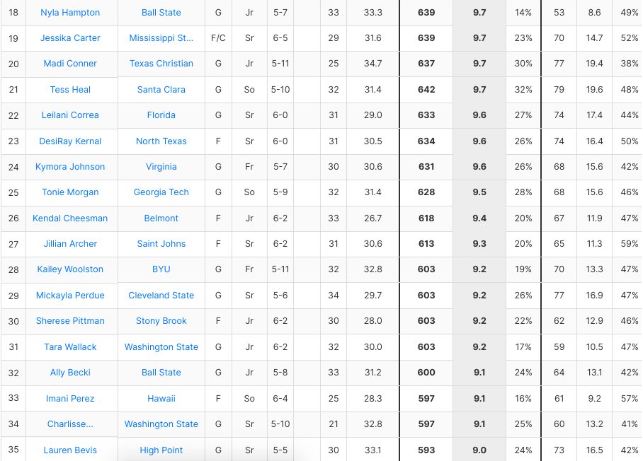 First Round of the brand new @wbitwbb‼️ A look at the top producers (via Cerebro) as all 32 teams play tonight. @CerebroSports ❌ @PBRhoops