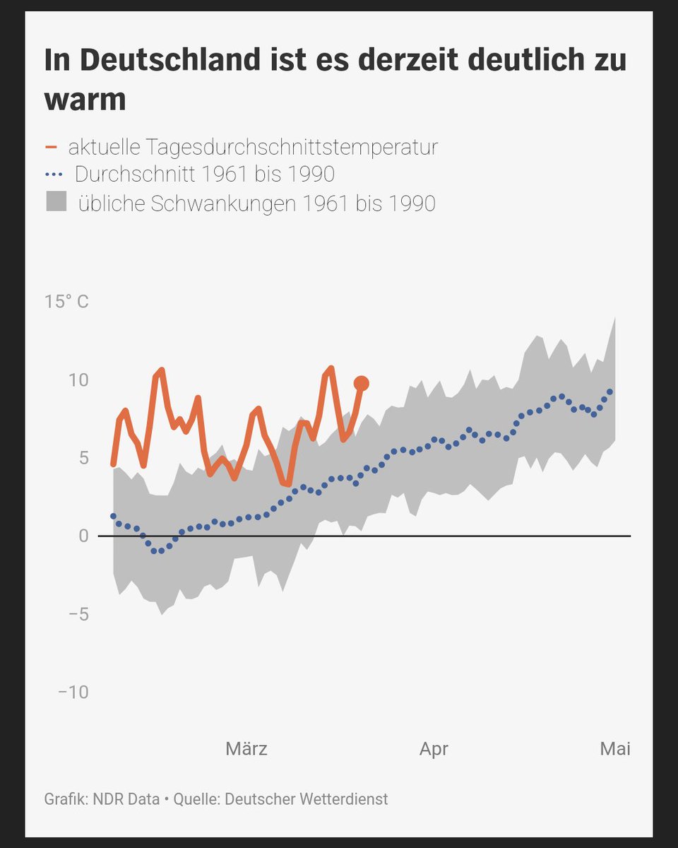 lalon_sander's tweet photo. Der #Frühling hat offiziell begonnen, aber eigentlich läuft er schon seit Wochen. Derzeit ist es in Deutschland fast 5 Grad wärmer als es sein sollte: https://t.co/shuOvvK8rv #ndrdata https://t.co/Om9TusYreQ
