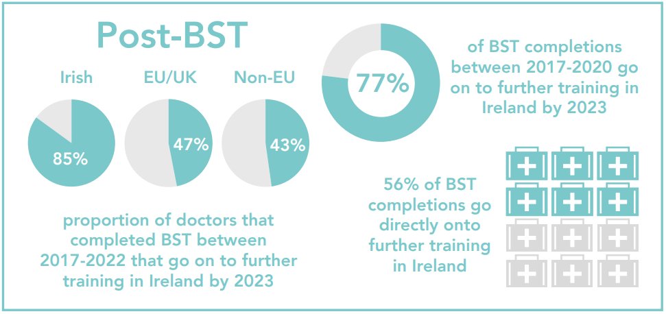Key finding from #RetentionReport: 77% of doctors that complete BST between 2017-2020 in Ireland have undertaken HST or GP training in Ireland by 2023, the majority commencing further training in Ireland in the 2 yrs after completing BST. Read the report: tinyurl.com/NDTPRetentionR…