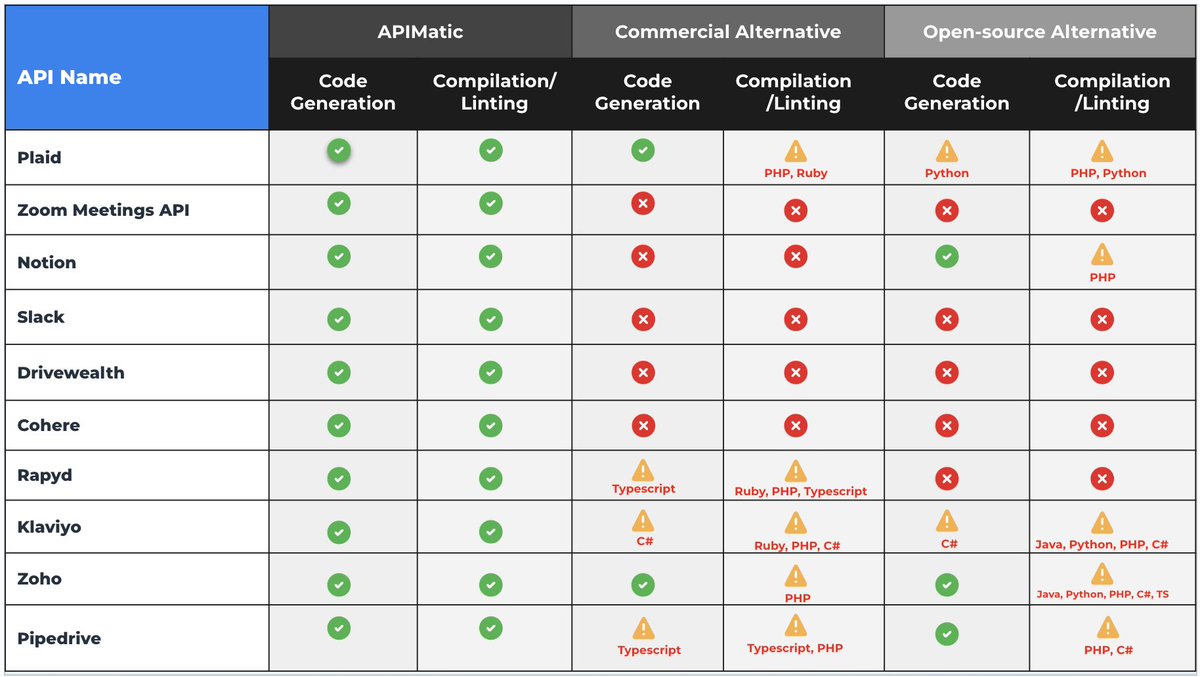 How do popular client SDK generators compare? We took public API definitions from 10 popular companies and tested the code generation and compilation to see how the tools stack up. @plaiddev @NotionAPI @SlackHQ @DriveWealth @cohere @RapydDev @klaviyo @PipedriveDev @Zoho