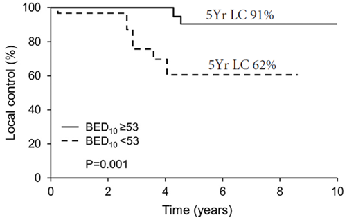 Paraganglioma week 4/6
doi.org/10.1016/j.adro…
EBRT malignant paraganglioma/pheochromocytoma
· 94% symptoms improved
· NO HTN crisis
· 5/7 catechol/metaneph improve after RT
· LC dose dependent