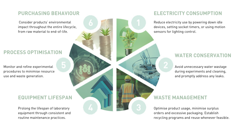 ScientificLabs's tweet image. Take #sustainability to the next level with our expert tips to refine your #laboperations! Discover practical strategies for reducing internal consumption, optimising processes, and embracing eco-friendly purchasing habits! 🌍💡Read more below:
scientificlabs.co.uk/news/article/1…
