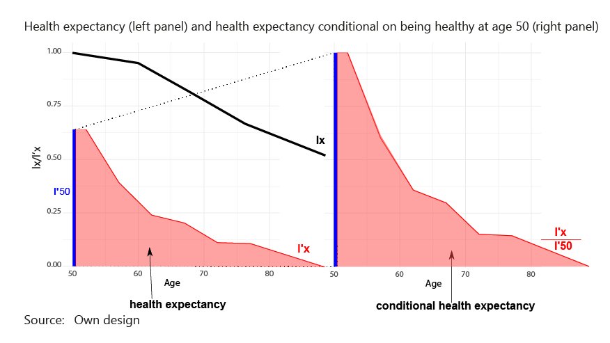@m_muszynska_s @timriffe1 and Martin Spielauer examine whether healthy lifespan distribution statistics beyond health expectancy can be estimated using the Sullivan method based on health data from @SHARE_MEA @EU_Eurostat across European countries (1/2) comparativepopulationstudies.de/index.php/CPoS…