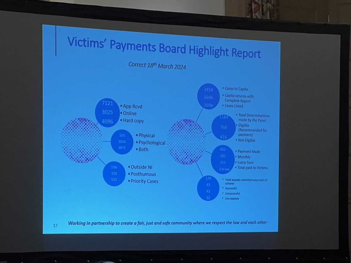 UlsterHumanRW's tweet photo. Paul Bullick from the Victims’ Payments Board gives us an overview of applications  #Victims @News_Letter @BelTel @irish_news @JimAllister @CatharineHoey https://t.co/O9JWdPJudS