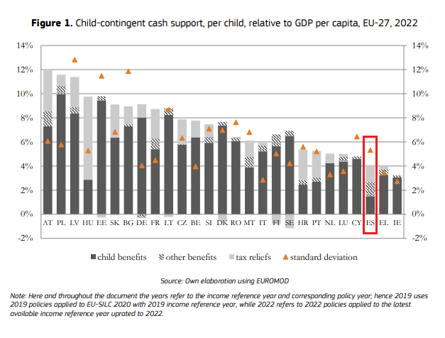 España presenta desde hace décadas una de las tasas de pobreza infantil más elevadas de la UE. Esta pobreza se explica, en parte, porque somos uno de los países de la UE con menores prestaciones monetarias por crianza. Abro hilo 👇