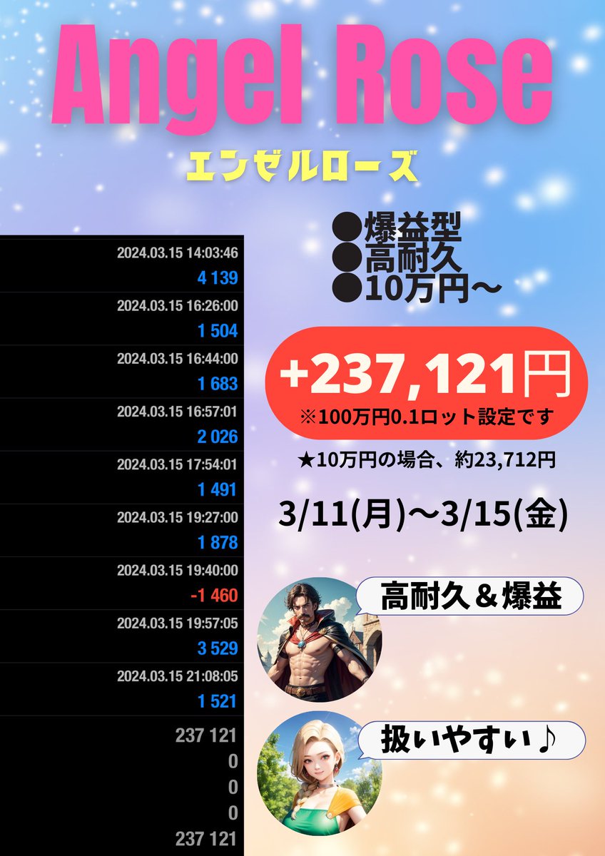 🍡 3/11(月)〜3/15(金) 🌸
FX自動売買の収支報告です🎊㊗✨️

🌺高耐久型EA Chirol
＋121,119円

🔥爆益型EA Smith
＋66,668円

🛡モード選択型EA Robin
✱NY切替モード：月利約50%設定
＋14,034円

👼高耐久&amp;爆益型EA Angel Rose
✱100万円0.1ロット設定
＋237,121円
(10万円で約23,712円)