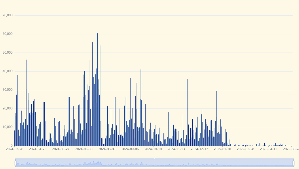 Upcoming eth $Xen mints chart. Y-scale claimable vmus xnfts + cointools, missing xenturbo minter, mtc minter, individual mints, custom ct clones... apparently still 8.8 million active vmus, but the contract might  count penalty vmus as active. Not sure. #xen #xencrypto