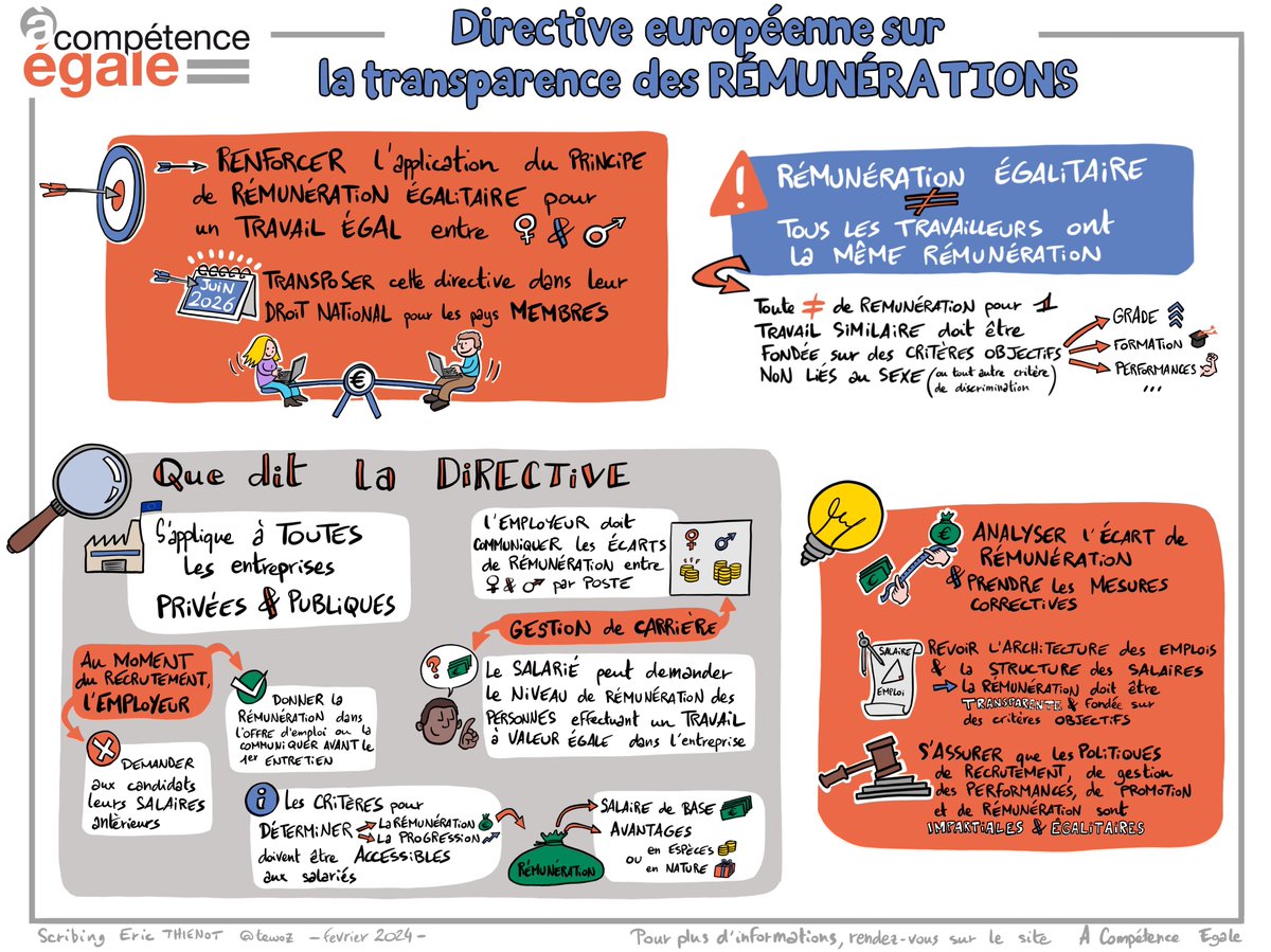 💶 Retour en 1 image sur la directive européenne 🇪🇺2023/970 du 10 mai 2023 qui vise à renforcer le principe de l’#égalité des rémunérations entre les #femmes et les hommes pour un même travail ou un travail de même valeur par la transparence des #salaires, y compris à l’embauche.