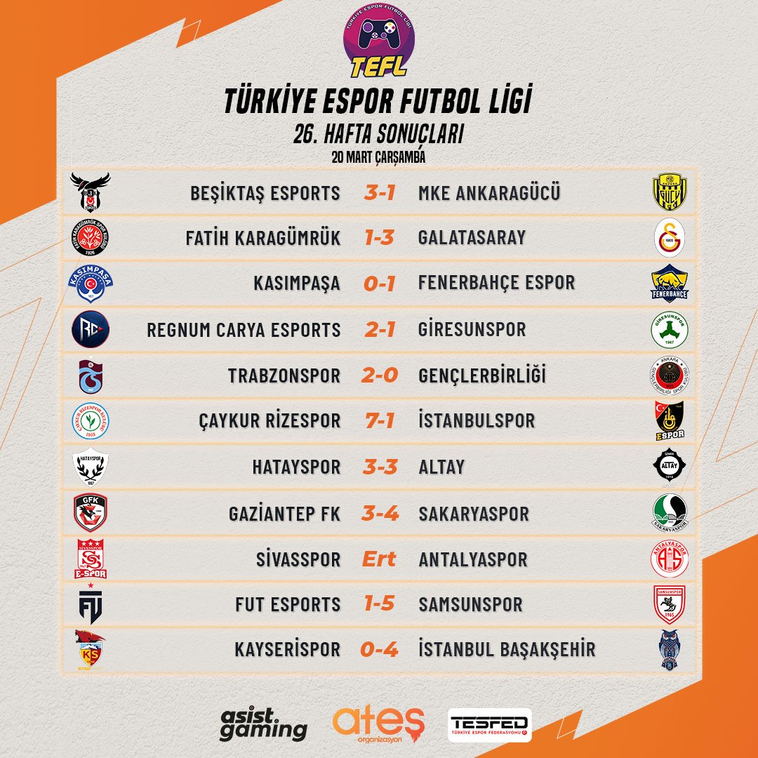 🔈 Türkiye Espor Futbol Ligi'nde 26. Hafta karşılaşmaları tamamlandı. 📃 İşte 26. haftada alınan toplu sonuçlar: