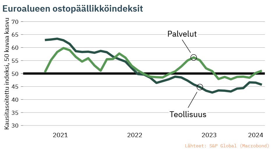 Euroalueen palveluiden ostopäällikköindeksi kohentui maaliskuussa, mutta teollisuuden PMI-indeksi heikkeni. Korko-odotusten vaimentuminen ja kustannusten nousun hidastuminen parantavat yritysten odotuksia – geopoliittinen epävarmuus ja yhä korkea hintataso synkentävät näkymiä.