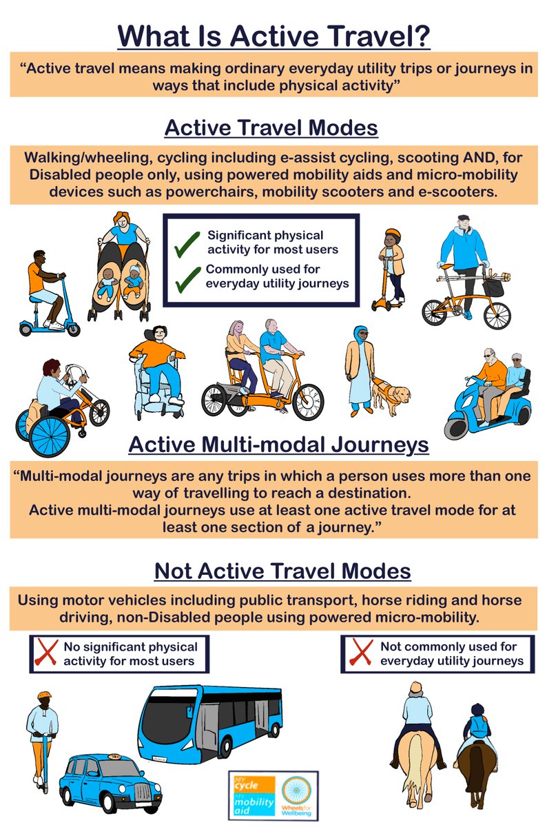 What is #ActiveTravel? Our new graphic explains what active travel is - and what it isn't. Why does accessible active travel matter? Follow the quote tweet to our new guidance sheet & find out more about why improving active travel access is important for #Disabled people