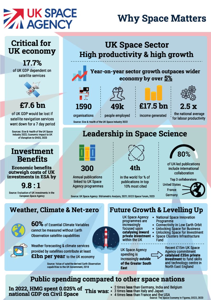 The @spacegovuk has recently put together this great infographic on why #SpaceMatters. 🌌 Take a look below to see all of the different ways the space industry supports the UK. 🇬🇧