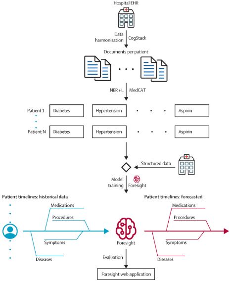 NEW Research: Foresight—a generative pretrained transformer for modelling of patient timelines using electronic health records: a retrospective modelling study. #GPT #EHRs @zeljkokr @richdobson Read it here: buff.ly/3VrzumE