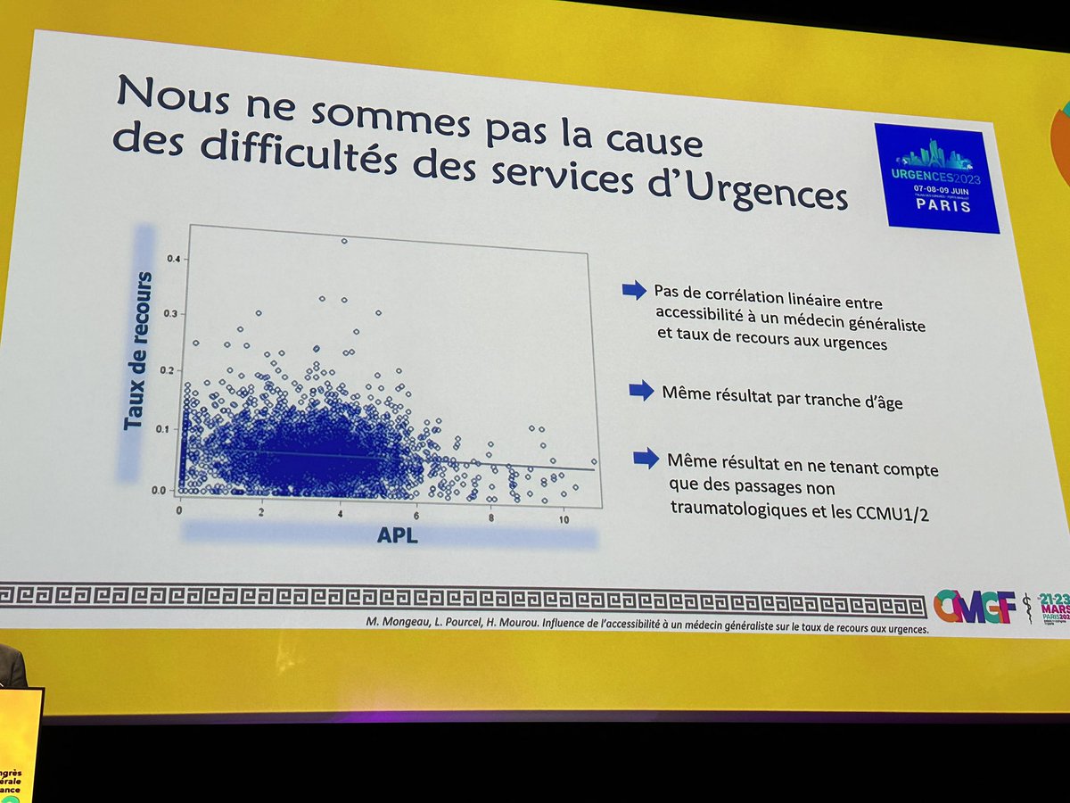 Pas de corrélation entre l’accessibilité des médecins généralistes et le taux de recours aux urgences #CMGF2024