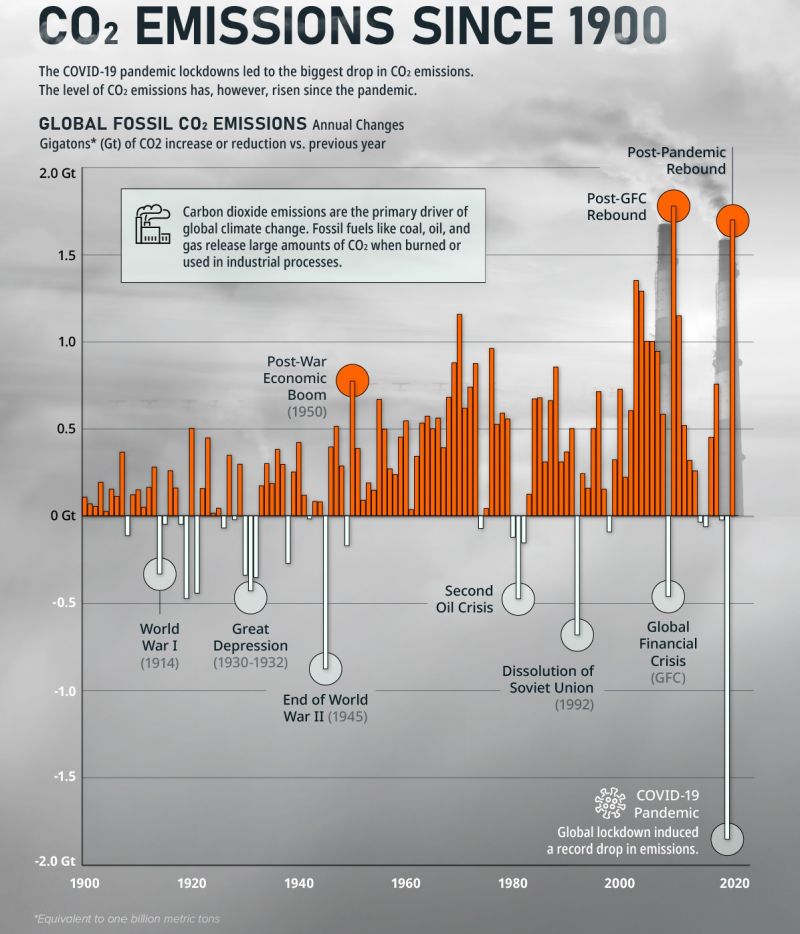 Global CO2 emission since 1900 🌎

#emissions #Sustainability