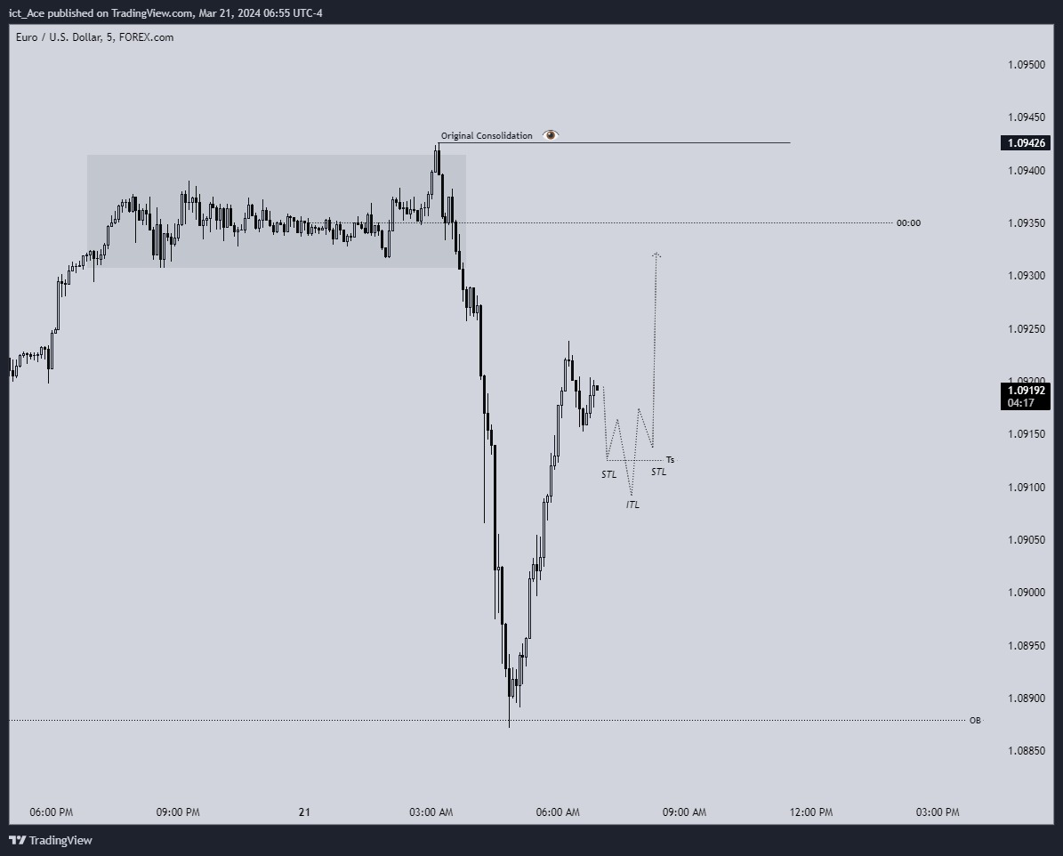 #EURUSD 🇪🇺/🇺🇲 This is what I'm looking for in LTF