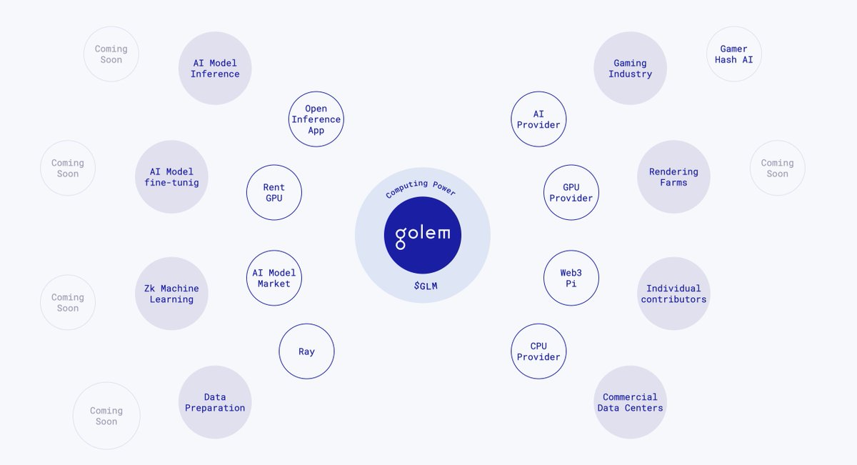 In our just-launched #AI website, we've presented an infographic representing the Golem AI ecosystem. Some of its components are yet to be revealed. 🔥 Check it out! 👇 🔗 golem.network/ai