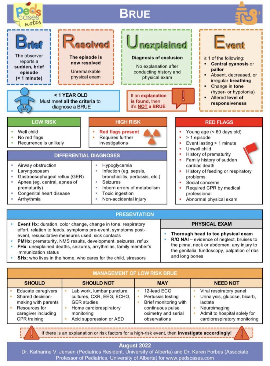 Summary of BRUE (Brief Resolved Unexplained Event) 👧🏼🧒🏻 👶🏽👶🏼 #FOAMed #PEM #MedEd #MedTwitter #Emergency #FOAped #residents #Students #medicaleducation #medicalstudent #pediamed #NICU #PICU #pediatwitter #pediatricians #child