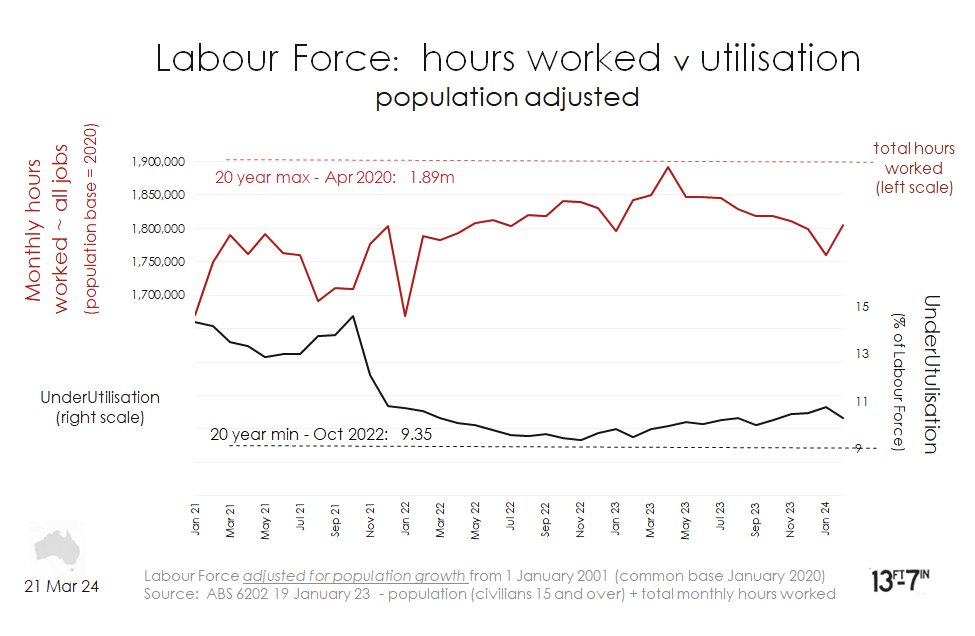 consistently
~ total hours worked 📈
as
~ UnderUtilised % workers 📉

🇦🇺 #LabourForce