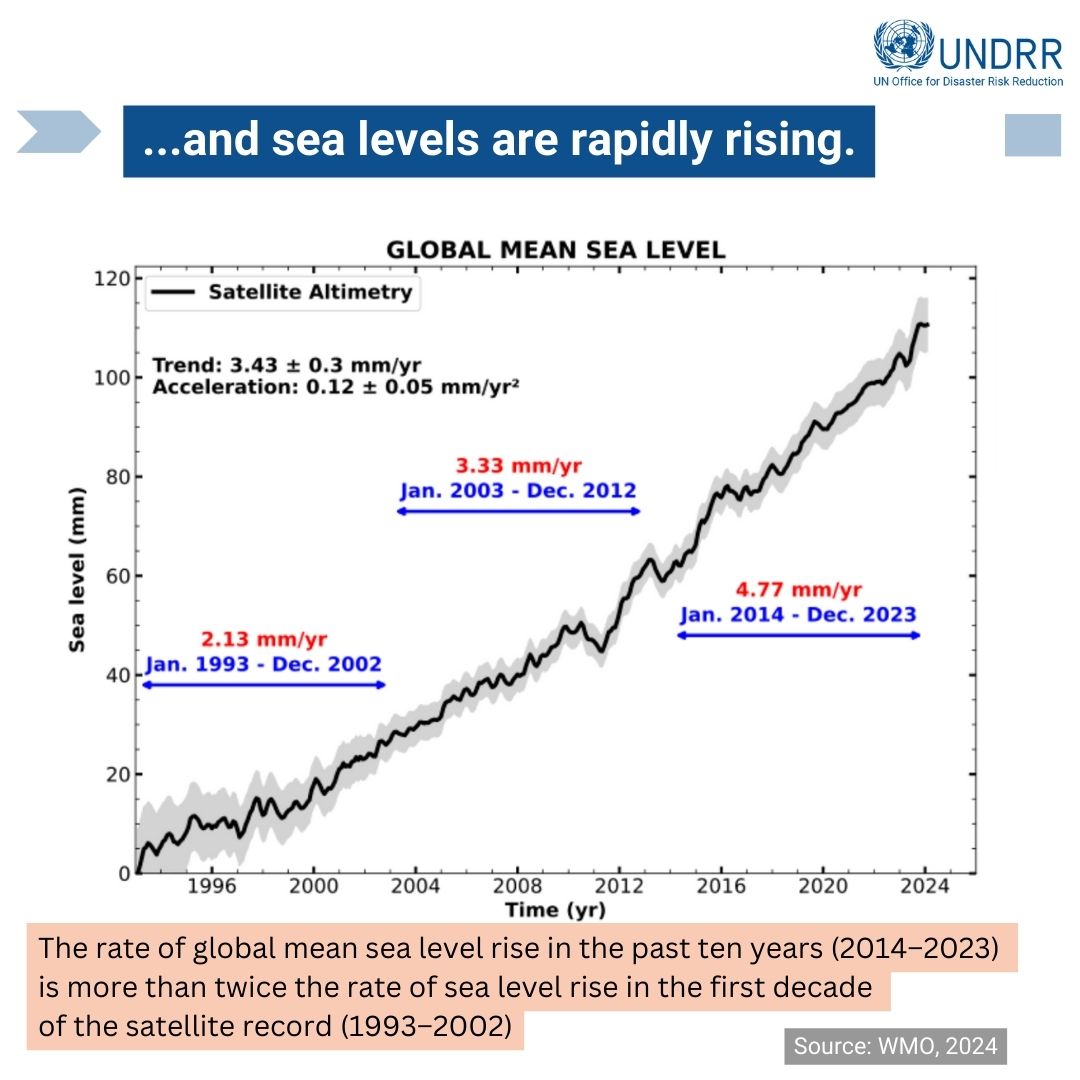 🌡️The world is getting hotter, and extreme weather events are getting more severe and more frequent, with impacts on all aspects of life and society. We need urgent #ClimateAction and adaptation. Explore the @WMO State of the Global Report ➡️ ow.ly/7jq950QWVU3