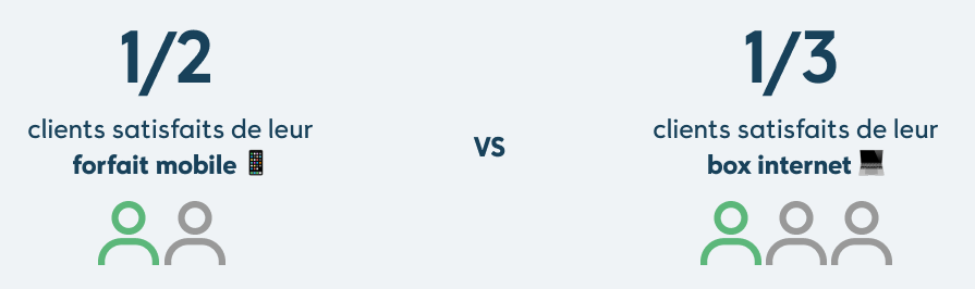 zoneadsl's tweet photo. 📱Selon notre enquête, 46% des clients sont satisfaits de leur #operateur #mobile contre 35% pour leur fournisseur d’internet.
➡️#Pannes #internet frustrantes et nombreuses, combinée à la hausse brutale des prix, il n'est pas étonnant que le mécontentement augmente. https://t.co/MEn9j1DjkI