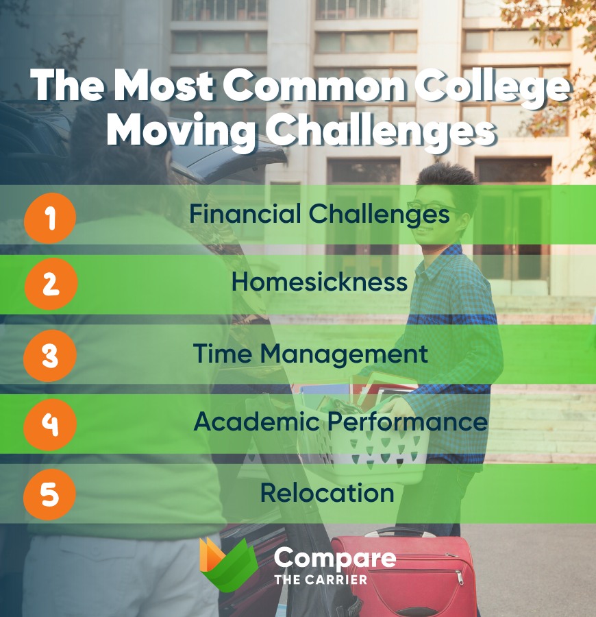 CompareCarrier's tweet image. 🎓#CollegeMove coming up? Don't sweat it! Our latest infographic breaks down the most common challenges students face when moving to campus. From logistics to packing woes, we've got solutions for you! Check it out now. #MovingChallenges #StudentLife
comparethecarrier.com/blog/move-to-c…