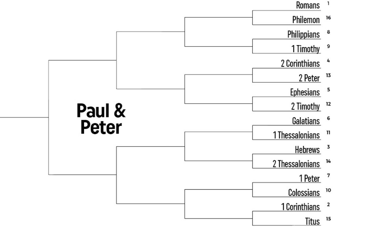 Carpe_Michael's tweet photo. 🏆 The First Round of voting is open in the “Paul &amp; Peter” quadrant of #BibleMadness!

Vote in the thread below for these 8 match-ups!

#BibleMadness
🧵 1/10 https://t.co/9Mno5Kct51