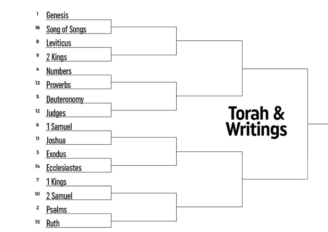 Carpe_Michael's tweet photo. 🏆 First Round of voting in the “Torah &amp; Writings” quadrant of #BibleMadness. Follow along in this thread for the 8 polls of Old Testament match-ups!

🧵 1/10 https://t.co/rjrg6Cwjj7