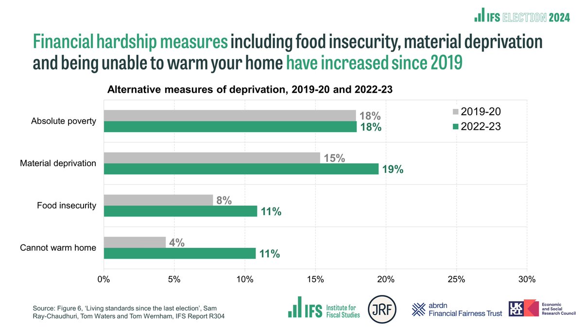 But these poverty rates don't account for the uneven impact of the cost-of-living crisis. The share of people in material deprivation rose from 15% to 19% between 2019-20 and 2022-23, and the share who couldn't warm their home from 4% to 11%. [4/6]