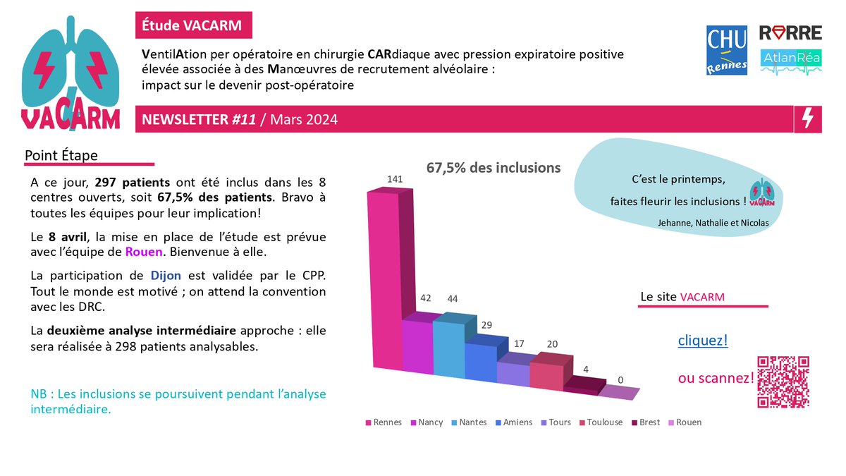 Étude VACARM Newsletter #11 :
👏67,5% des inclusions réalisées !
<a href="/CHURennes/">CHU de Rennes</a> <a href="/CHUnantes/">CHU de Nantes</a> <a href="/PhilGuerci/">Philippe Guerci MD,PhD</a> <a href="/CHRU_Tours/">CHRU de Tours</a> @CHRU_Brest <a href="/CHUAmiens/">CHU Amiens-Picardie</a> <a href="/CHU_de_Poitiers/">CHU de Poitiers</a> <a href="/CHUdeToulouse/">CHU de Toulouse - compte inactif</a> @osamaabouarab <a href="/atlanrea/">ATLANREA</a> <a href="/POpARToulouse/">POpART</a> <a href="/CHURouen/">CHU de Rouen</a> @CHUDijon <a href="/NesselerNicolas/">Nicolas Nesseler</a> <a href="/NathalieDemaure/">Demaure Nathalie</a> <a href="/jehanne_lc/">Le Cunff Jehanne</a>
#PHRIP
