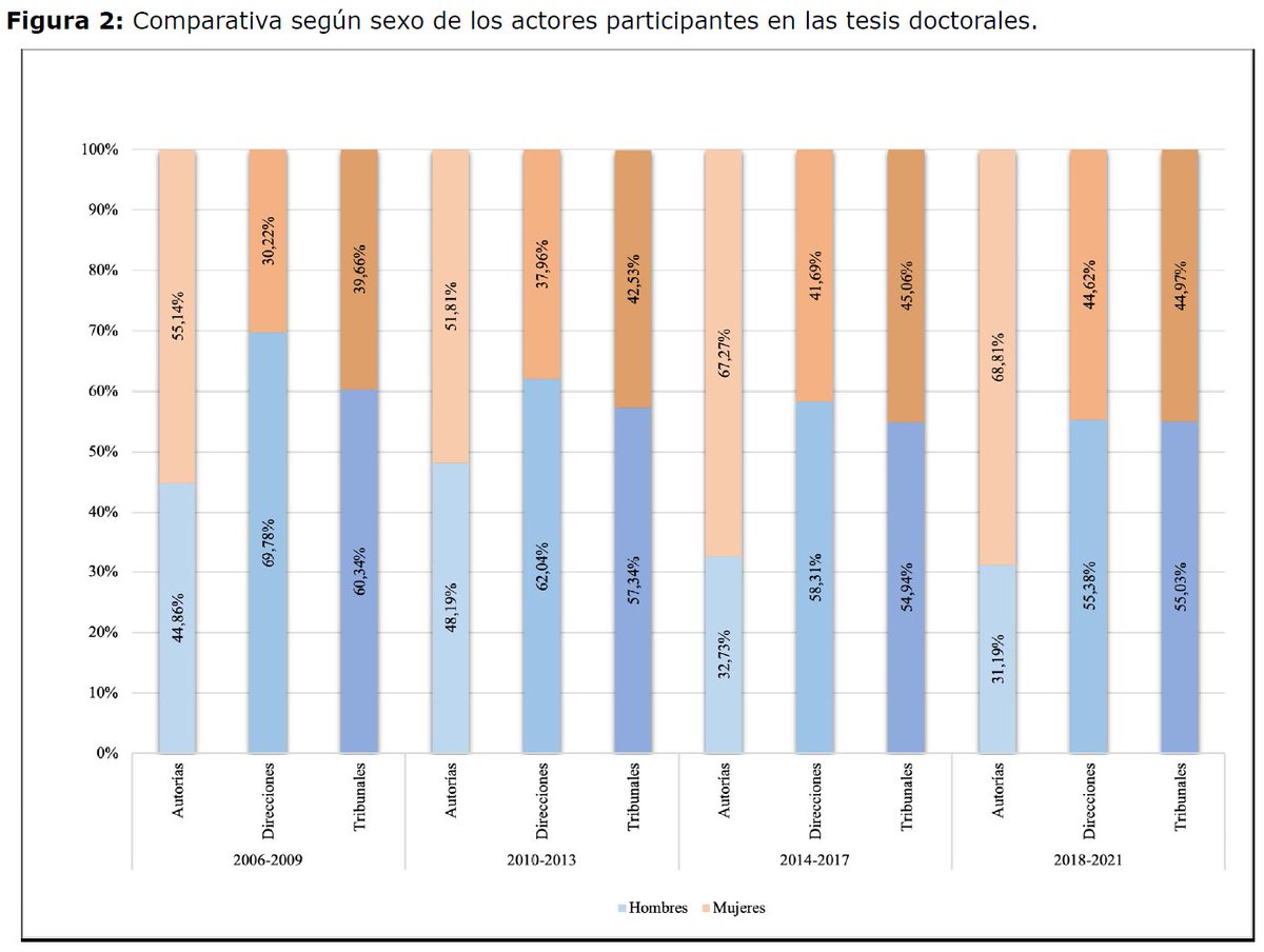 Revista_REDOC's tweet photo. Un estudio de Cristian Vidal-Cabo, @RafaelAleixand1 y @Jcvalderramazu, muestra que las mujeres son autoras de dos tercios de las tesis en Documentación en España (entre 2006 y 2021). Sin embargo, en el caso de las direcciones, las cifras se invierten (https://t.co/dU8BzZ1M7y). https://t.co/jIWgnRJVvf