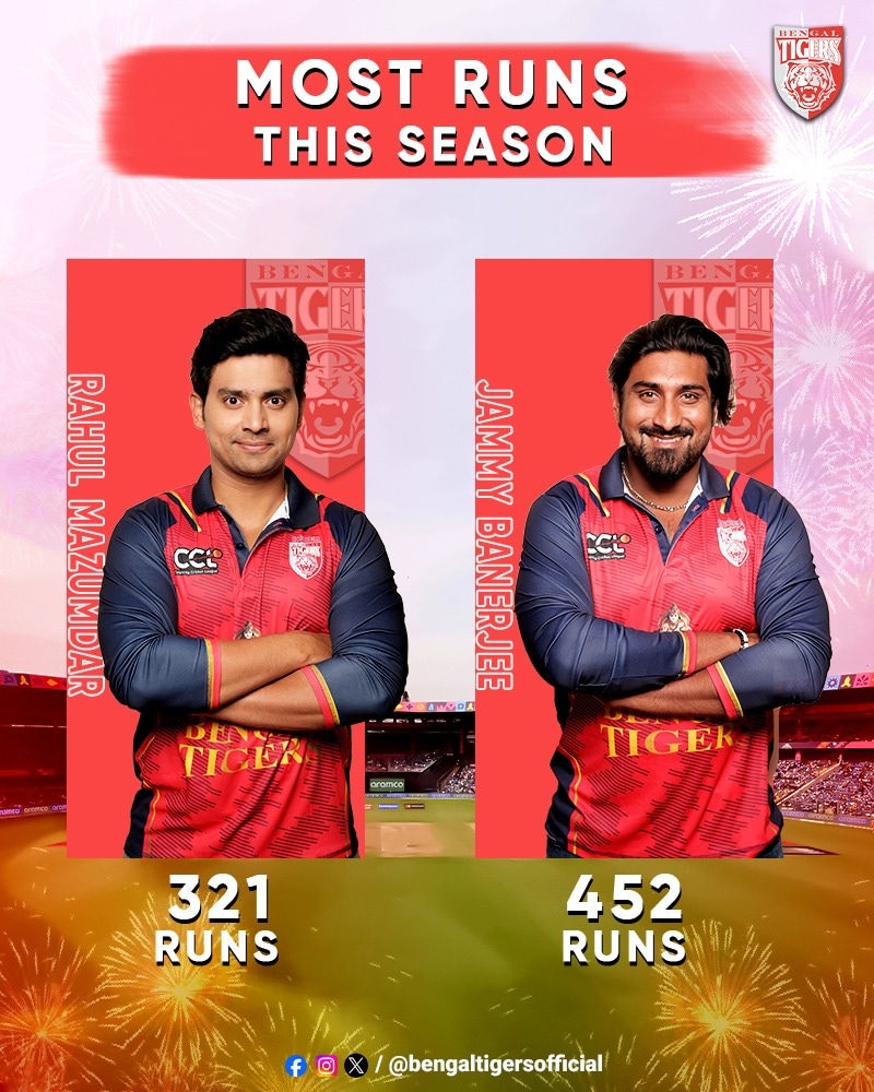 BengalTigersccl's tweet photo. Most runs in the league! Jammy Banerjee with an impressive 452 runs and Rahul Mazumdar with a commendable 321 runs 🔥🏏
.
@ccl @Parle2020cookie @A23Games @AnilavaC #JammyBanerjee #RahulMazumdar
#GameChangers #CricketChampions #RunMachines #CCL10 #BengalTigersTeamOfficial https://t.co/p0Tc48DPnS