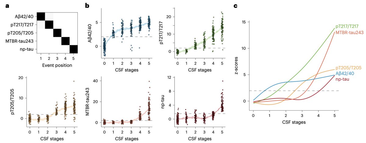 🚨 NEW paper led by @gesalbla in @NatureAging proposes a new CSF-only staging model to characterize #Alzheimer's disease progression. PDF: nature.com/articles/s4358… w/@_JakeVogel_ @alexa_pichetb @BrianGordon81 @SuzanneESchind1 @OskarHansson9 @biofinder_study & @WashUNeurology