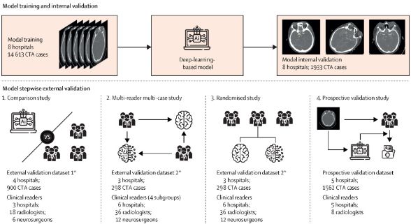 NEW Research: A #DeeplLearning model for intracranial #aneurysm detection on CT angiography images in China: a stepwise, multicentre, early-stage clinical validation study. Read it here: buff.ly/3vcWpHI