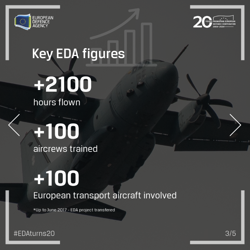 EUDefenceAgency's tweet photo. #EDAturns20 🎉
Starting today, EDA is sharing success stories from 20 years of promoting #EUdefence cooperation. 🙌
⏩ The European Air Transport Fleet (#EATF) programme aims to increase EU’s #airlift capabilities by addressing shortages & increasing interoperability.
More 👇