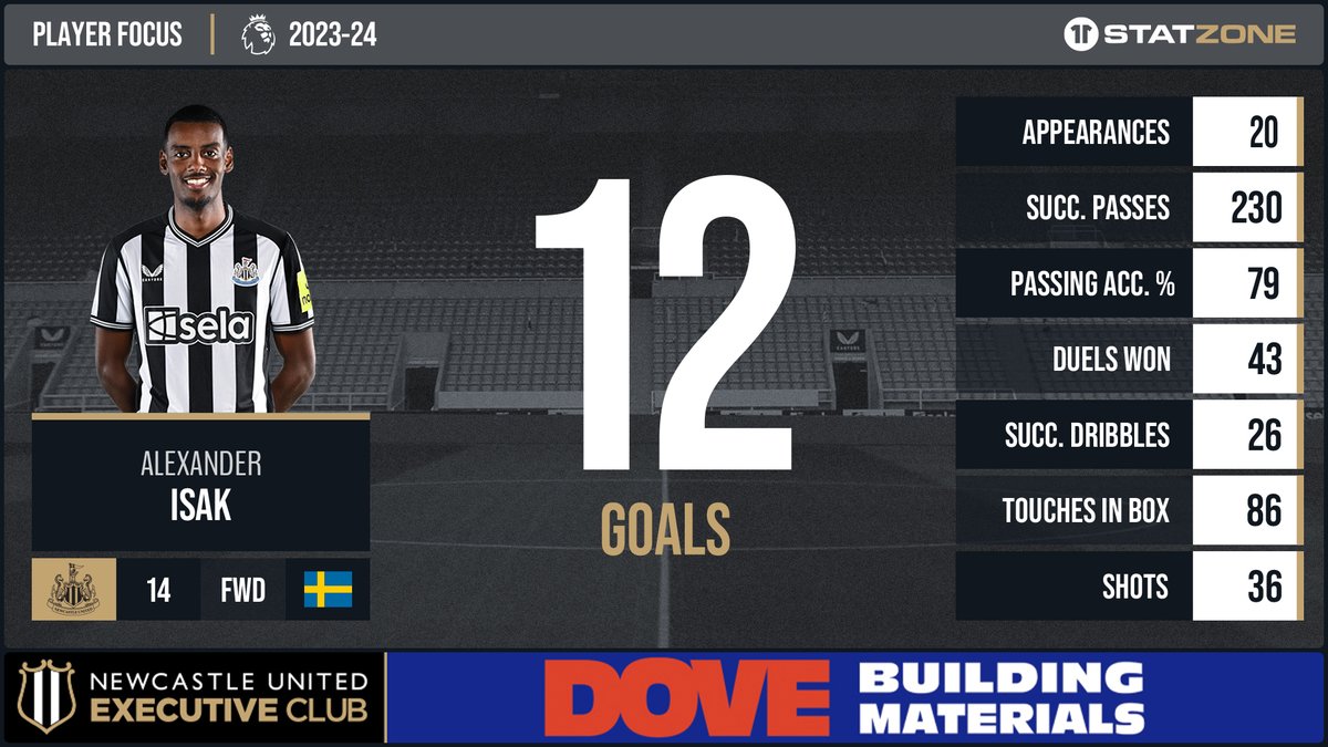 Newcastle United StatZone tweet media