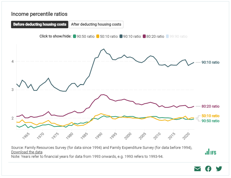 Ben Zaranko (@benzaranko) on Twitter photo Fabulous new resource on the <a href="/TheIFS/">Institute for Fiscal Studies</a> site here, with a whole load of interactive charts showing what's happened to inequality, living standards and poverty in the UK (with all data available to download).
ifs.org.uk/living-standar… Fabulous new resource on the <a href="/TheIFS/">Institute for Fiscal Studies</a> site here, with a whole load of interactive charts showing what's happened to inequality, living standards and poverty in the UK (with all data available to download).
ifs.org.uk/living-standar…