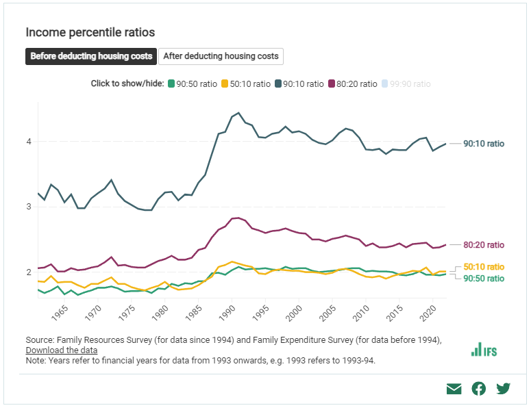 Fabulous new resource on the @TheIFS site here, with a whole load of interactive charts showing what's happened to inequality, living standards and poverty in the UK (with all data available to download). ifs.org.uk/living-standar…