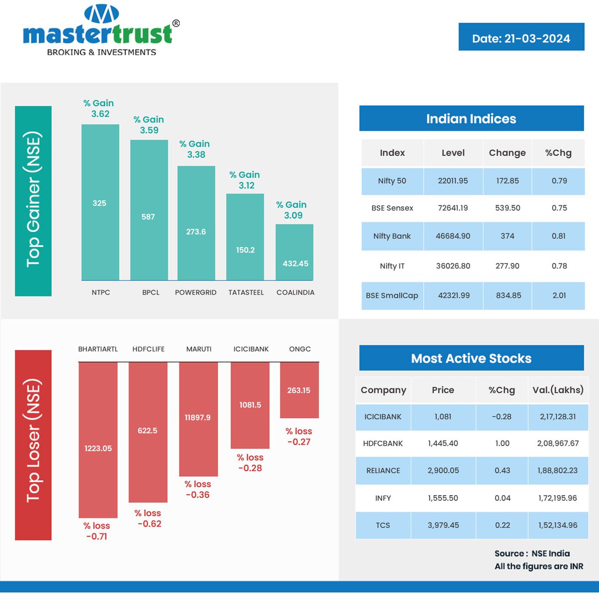 master_trust's tweet photo. topgainers  #topgainers #Indianmarkets #mastertrust #bse #nse #ActiveStocks #Indicies #StockMarket #Nifty #Sensex https://t.co/DL2mzeckAY