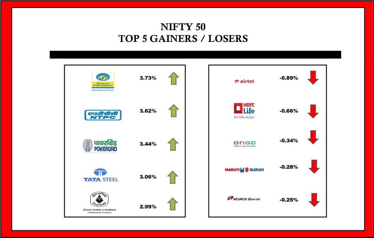 #nifty50  Shake-up 📈📉: Today's Winners and Losers

#MSDhoni #OppenheimerOnJioCinema #Argentina $BLOCK #IKDeservesJustice