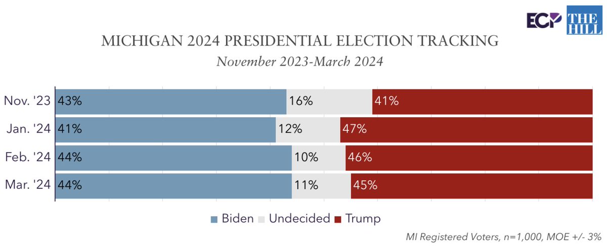 MICHIGAN POLL with @thehill 2024 Presidential Election 45% Trump 44% Biden 11% undecided With undecided push: 50% Trump 50% Biden emersoncollegepolling.com/michigan-2024-…