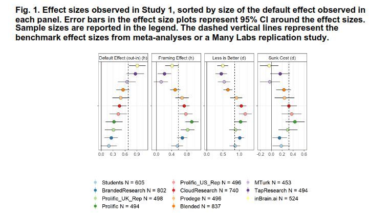 What has the largest effect on behaviour, framing or a default? Research by @antoniakrefeld et al finds it depends, and explains how and why: buff.ly/3PvWYTN via coauthor @profericjohnson