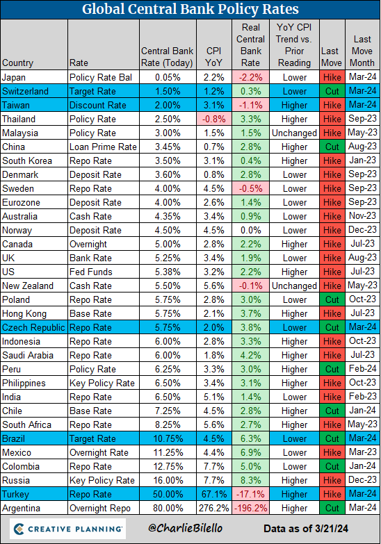 Global Central Bank Update:
-Switzerland: 25 bps cut to 1.50% (1st cut since 2015).
-Taiwan: 12.5 bps hike to 2.00% (6th hike).
-Czech Republic: 50 bps cut to 5.75% (3rd cut).
-Brazil: 50 bps cut to 10.75% (6th cut).
-Turkey: 500 bps hike to 50% (9th hike).