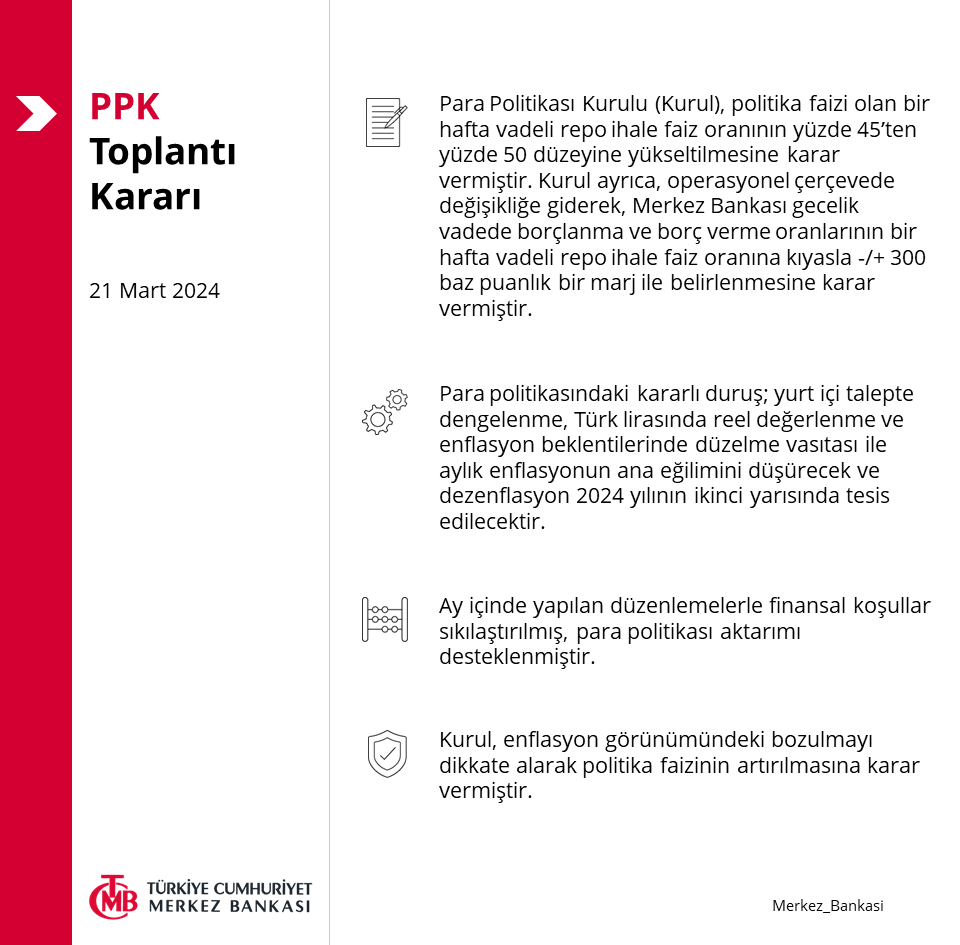 Merkez_Bankasi's tweet photo. 21 Mart 2024 Tarihli PPK Kararı: https://t.co/m3DGN8HzL9 https://t.co/eLA1MjPe0E