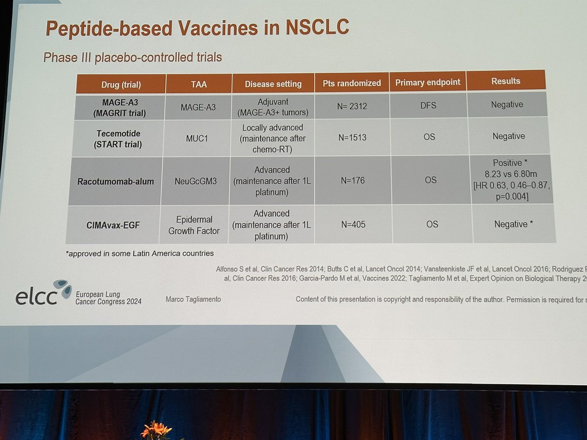 g_mountzios's tweet photo. #ELCC24  @M_Tagliamento excellent discussion on cancer vaccines in #NSCLC 

➡️Cell-based vaccines ➖
➡️ Peptide vaccines:Atalante-1 in 2L pos for pts who responded to 1L IO
➡️DNA/RNA vaccines ongoing
➡️Oncogenic driver vaccines KRAS
➡️ Neoantigen selection!
#ESMOAmbassadors #some https://t.co/56mpUrLdWc