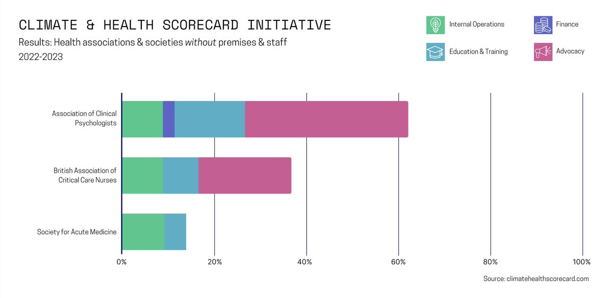Results for health organisations run by volunteers without physical premises - incredible work <a href="/ACP_UKCAN/">Association of Clinical Psychologists: Climate</a>  <a href="/UK_ACP/">ACP-UK</a>  🥇