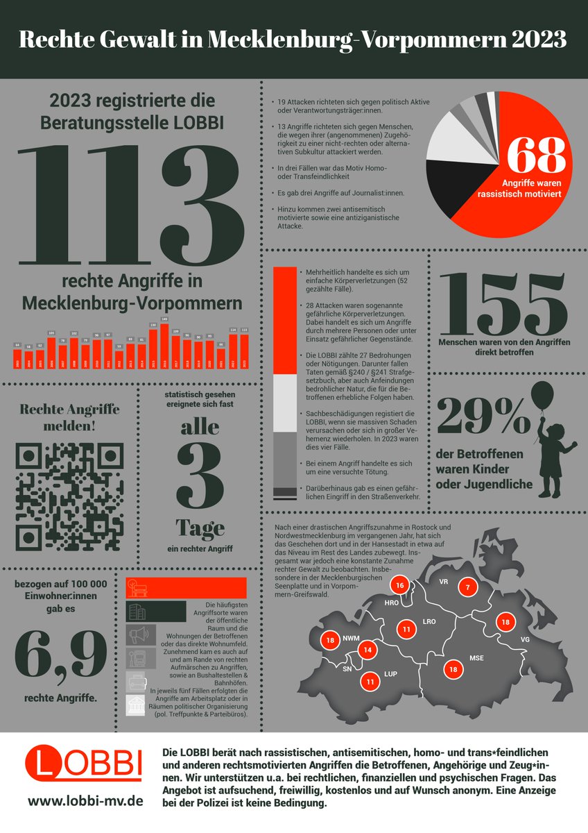 Jahresstatistik der LOBBI 2023: Rechte Gewalt in Mecklenburg-Vorpommern bleibt auf hohem Niveau. Rechte Mobilisierung und Übernahme rechter Diskurse führen zu mehr Gewalt. (1/11)