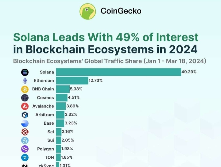 Tomatunick's tweet image. Ahoy #seiyan 🛥
did you notice it? @SeiNetwork in the top 10 global blockchain traffic, this is just the beginning.
The wave of #parallelization is arriving and with it the EVM will be able to enjoy a web3 experience as fast as web2
12,500 TPS
390ms TTF (even less)
#sei it